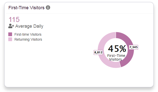 First-Time-Visitors