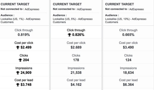 compare lookalike audiences based on percentages