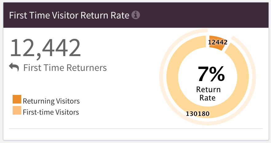 Dashboard Visual of First-Time Visitor Return Rate