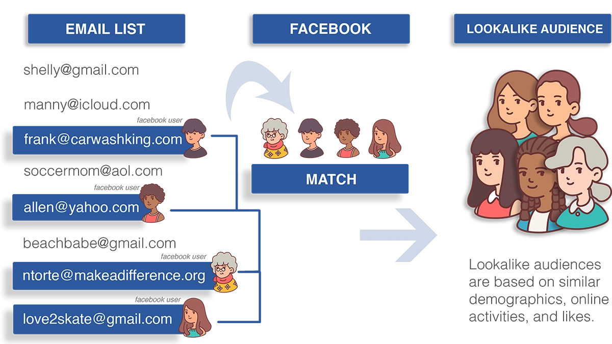 how to create lookalike audiences on Facebook