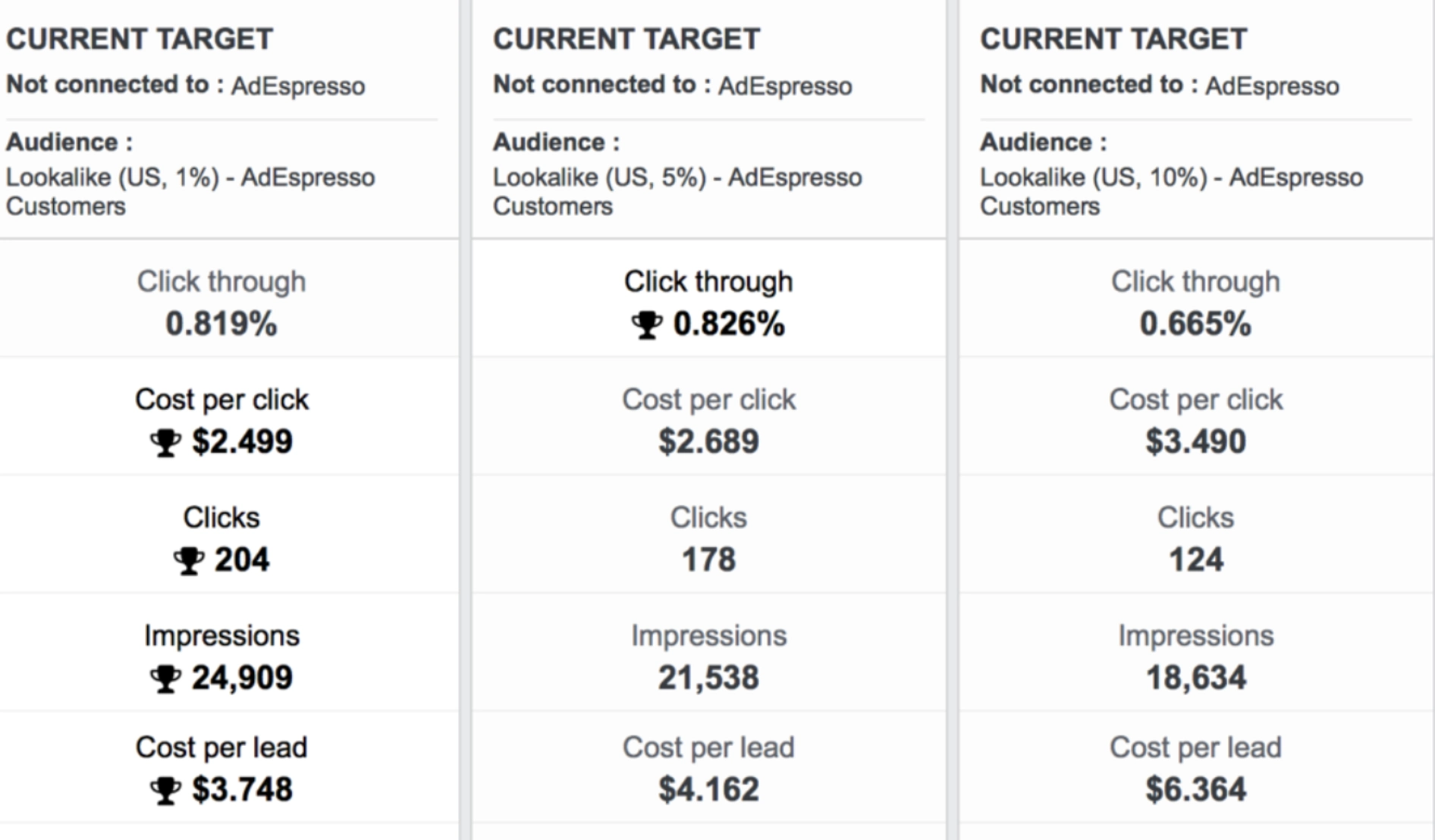 compare lookalike audiences based on percentages